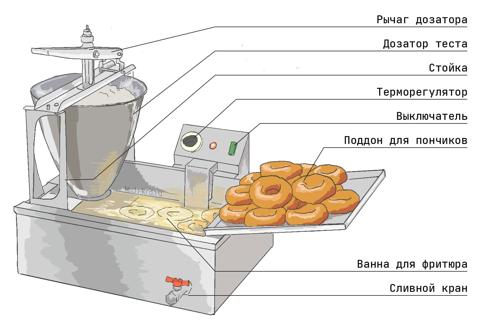 Схема как устроен пончиковый аппарат